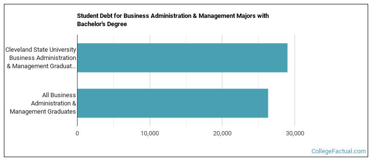Student debt for Business Administration & Management majors with a bachelor's degree at Cleveland State University