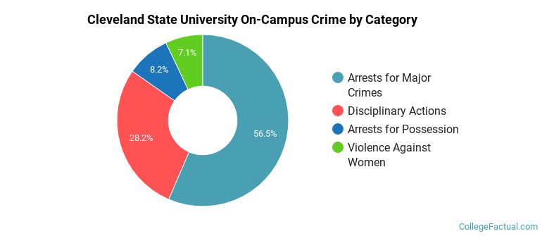 Cleveland State University On-Campus Crime by Category