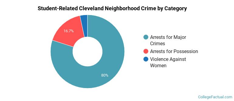 Student-Related Cleveland Neighborhood Crime by Category