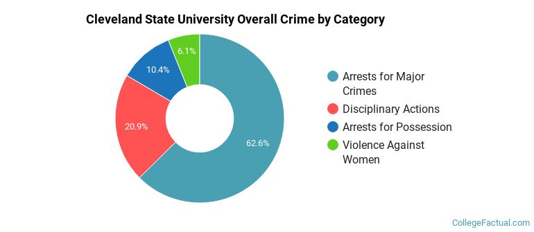 Cleveland State University Overall Crime by Category
