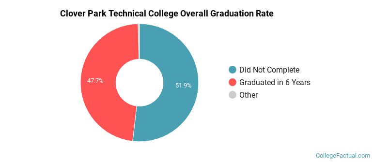 CPTC Graduation Rates