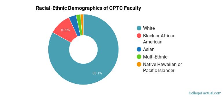 Racial-Ethnic Demographics of CPTC Faculty