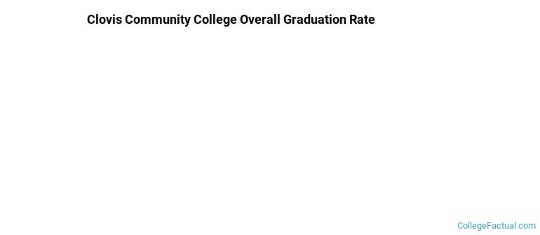 Clovis Community College Graduation Rates