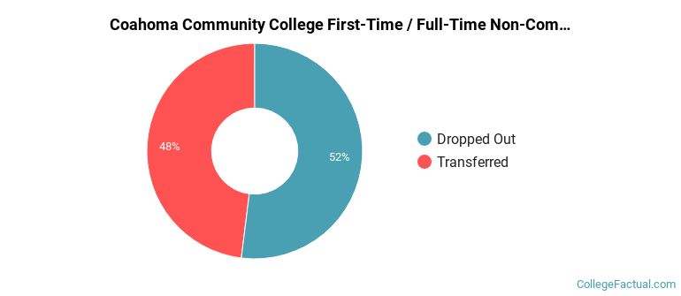 Coahoma Community College Non Completers