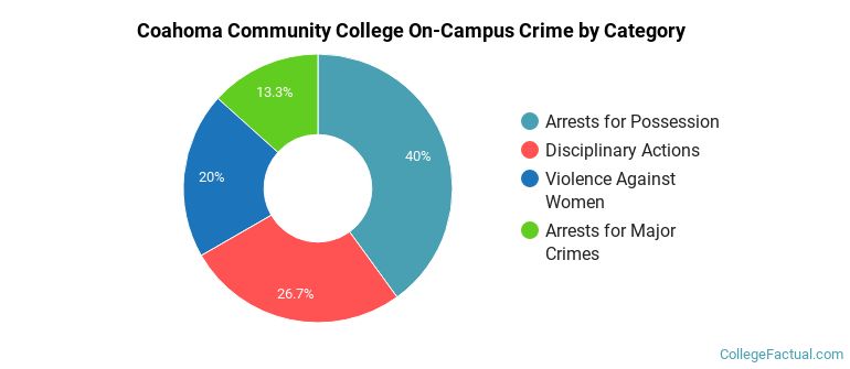 Coahoma Community College On-Campus Crime by Category