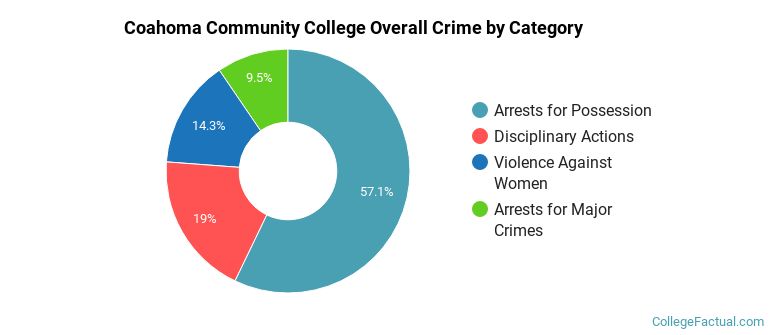 Coahoma Community College Overall Crime by Category