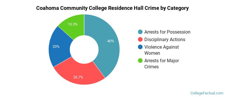 Coahoma Community College Residence Hall Crime by Category
