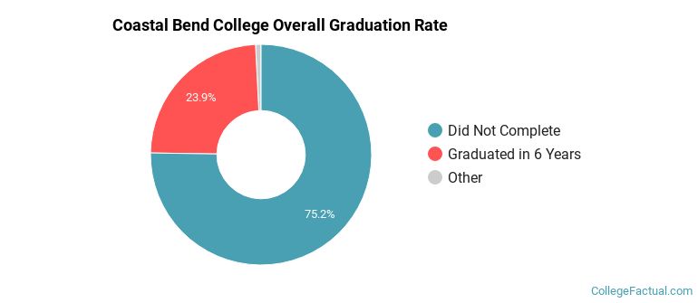 CBC Graduation Rates