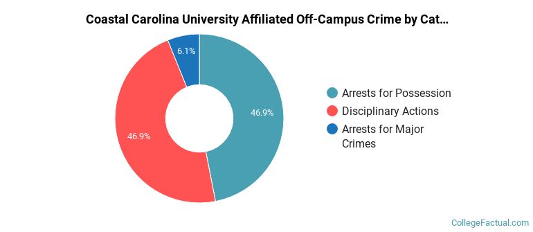 Coastal Carolina University Affiliated Off-Campus Crime by Category