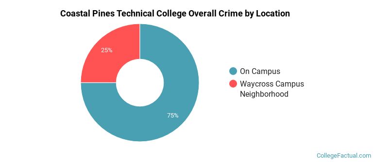 Coastal Pines Technical College Overall Crime by Location
