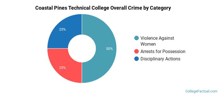 Coastal Pines Technical College Overall Crime by Category