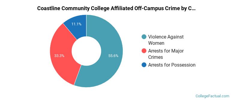 Coastline Community College Affiliated Off-Campus Crime by Category