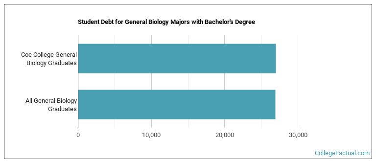 Student debt for General Biology majors with a bachelor's degree at Coe College