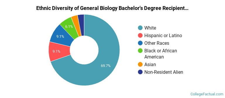 Ethnic diversity of General Biology majors at Coe College