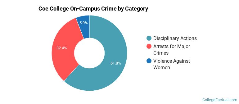 Coe College On-Campus Crime by Category