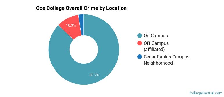 Coe College Overall Crime by Location