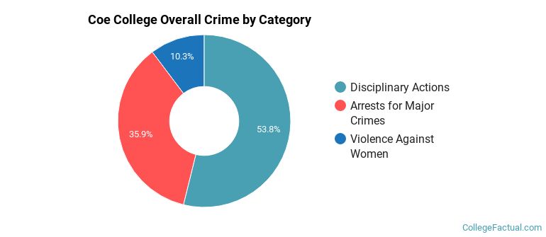 Coe College Overall Crime by Category