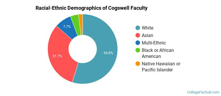 Racial-Ethnic Demographics of Cogswell Faculty