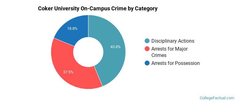 Coker University On-Campus Crime by Category