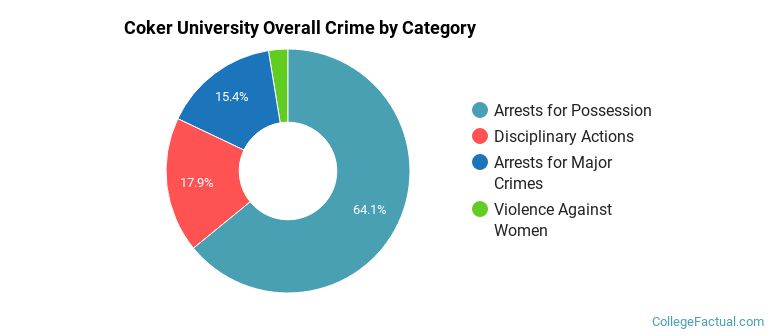 Coker University Overall Crime by Category