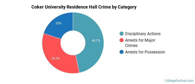 Coker University Residence Hall Crime by Category