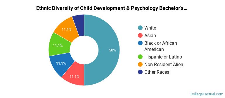 Ethnic diversity of Child Development & Psychology majors at Colby College