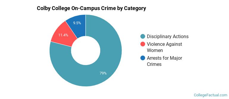 Colby College On-Campus Crime by Category
