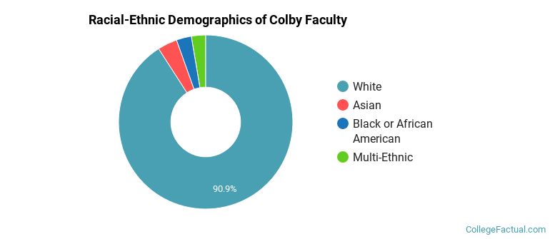Racial-Ethnic Demographics of Colby Faculty