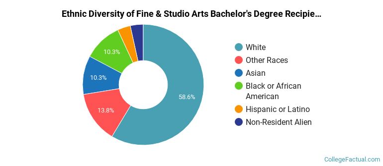 Ethnic diversity of Fine & Studio Arts majors at Colby College