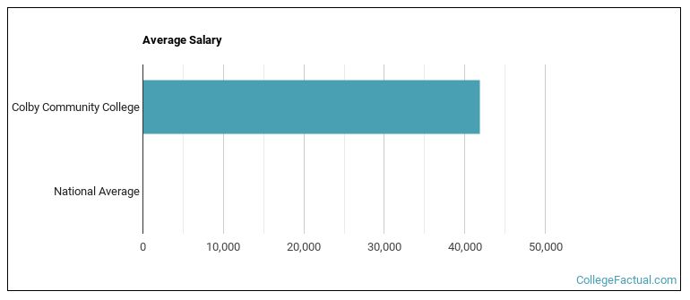 Colby Community College Overview