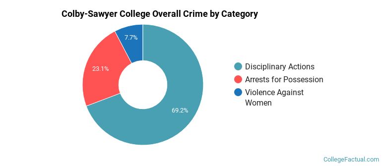 Colby-Sawyer College Overall Crime by Category