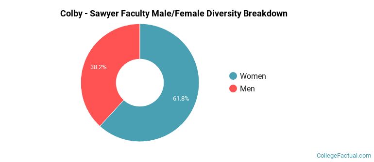Colby - Sawyer Faculty Male/Female Ratio