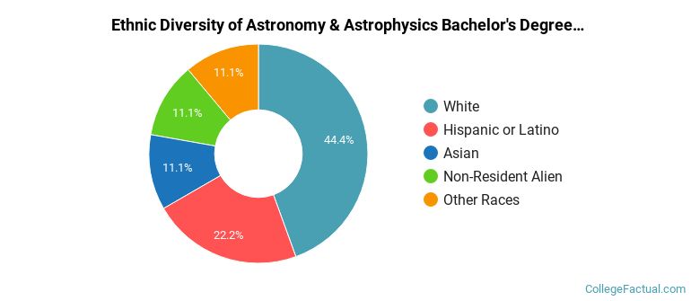 Ethnic diversity of Astronomy & Astrophysics majors at Colgate University