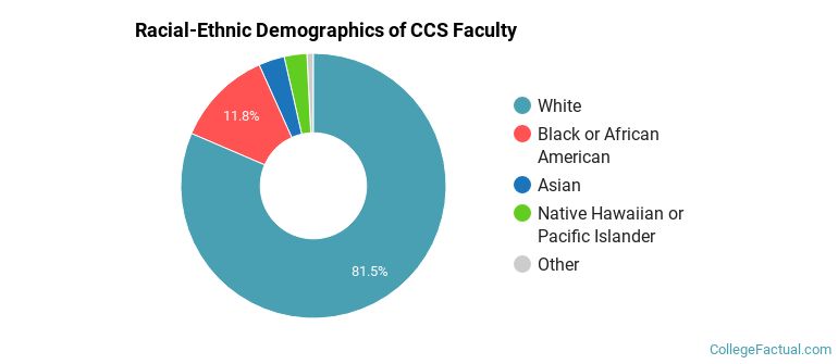 Racial-Ethnic Demographics of CCS Faculty