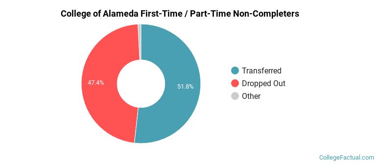 College of Alameda Non Completers
