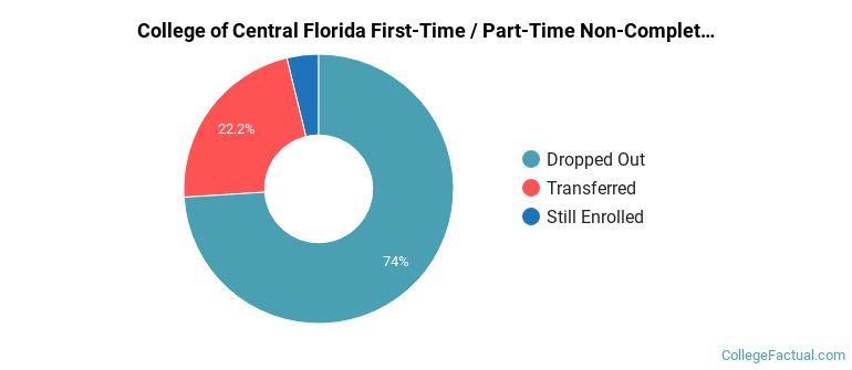 College of Central Florida Non Completers