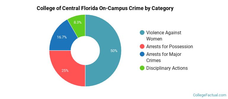 College of Central Florida On-Campus Crime by Category