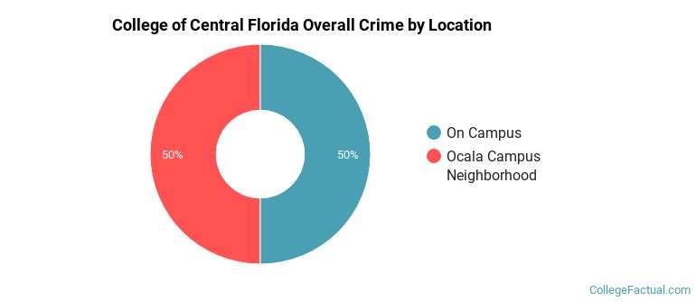 College of Central Florida Overall Crime by Location
