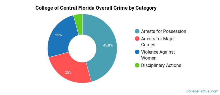 College of Central Florida Overall Crime by Category