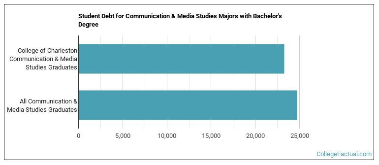 Student debt for Communication & Media Studies majors with a bachelor's degree at College of Charleston