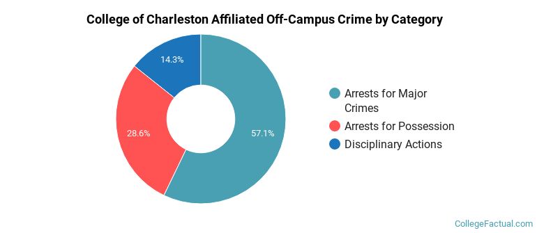 College of Charleston Affiliated Off-Campus Crime by Category