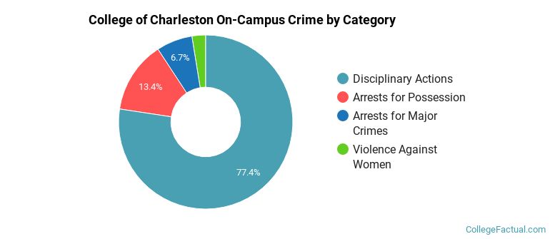College of Charleston On-Campus Crime by Category
