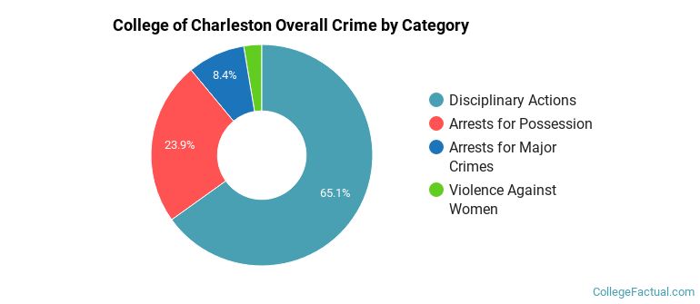 College of Charleston Overall Crime by Category