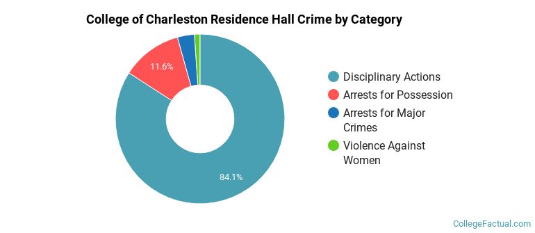 College of Charleston Residence Hall Crime by Category