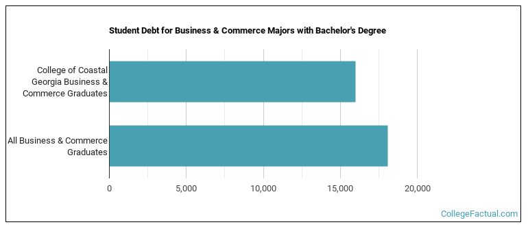 Student debt for Business & Commerce majors with a bachelor's degree at CCGA