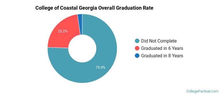 CCGA Graduation Rates