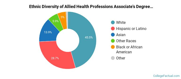 Ethnic diversity of Allied Health Professions majors at College of DuPage