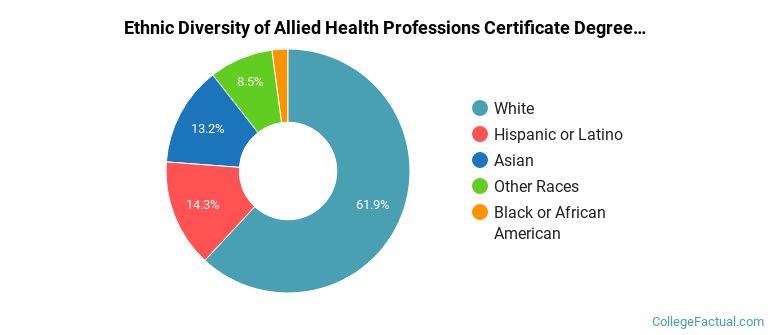 Ethnic diversity of Allied Health Professions majors at College of DuPage