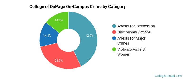 College of DuPage On-Campus Crime by Category