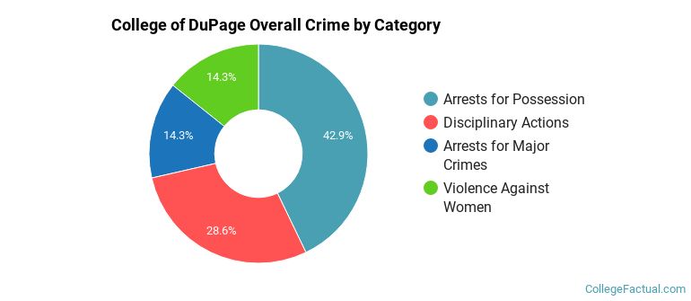 College of DuPage Overall Crime by Category